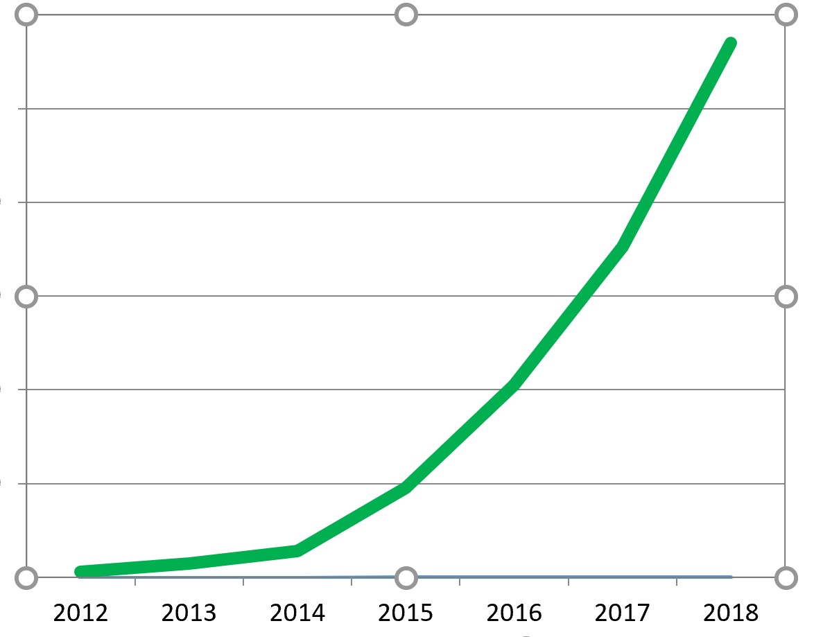 Recent Year Chart